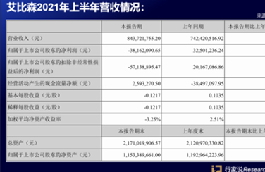 簽單13億！從投產(chǎn)到市場…看艾比森上半年做了啥